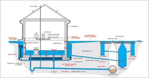 A complex diagram showing the plumbing system in a home. It shows the bathroom, basement as well as the system underneath the home. Water is entering the home via the external ground around the home, and leaving the home through a sanitary sewer.