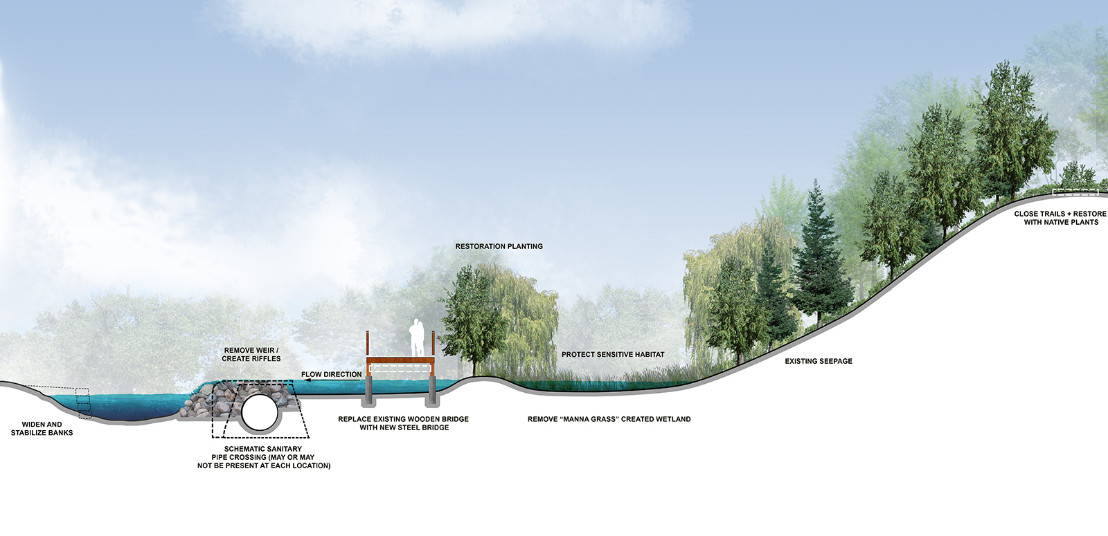 A cross-section of the Bridge Replacement and Weir Removals area, done as an illustration, that has specific sections labelled. More description is available following the image.