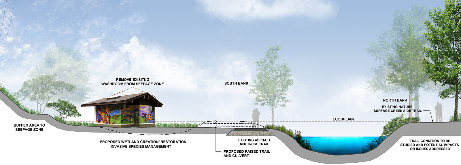 A cross-section of the Wetland Creation and Washroom Removal area, done as an illustration, that has specific sections labelled. More description is available following the image.