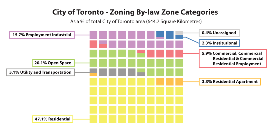 City of toronto - zoning by law zone categories. 15.7% employment industrial, 20.1% open space, 5.1% utility and transportation, 0.4% unassigned, 2.3% institutional, 5.9% commercial, 3.3% residential apartment, 47.1% residential.