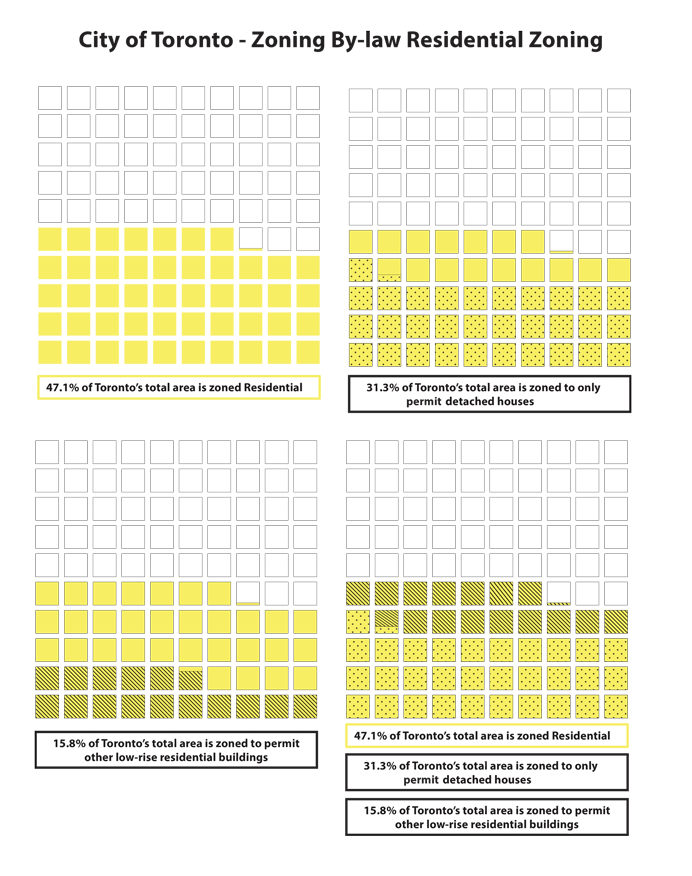 City of Toronto - zoning by-law residential zoning. 47.1% of toronto's total area is zoned residential. 31.3% of toronto's total area is zoned to permit detached houses. 15.8% of toronto's total area is zoned to permit other low rise residential buildings.