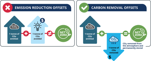 A diagram showing side by side: emission reduction offsets with 1 tonne of CO2 emitted and 1 tonne of CO2 avoided compared to carbon removal offsets with 1 tonne of CO2 emitted and 1 tonne of CO2 removed, resulting in CO2 that is removed from the atmosphere and permanently stored.