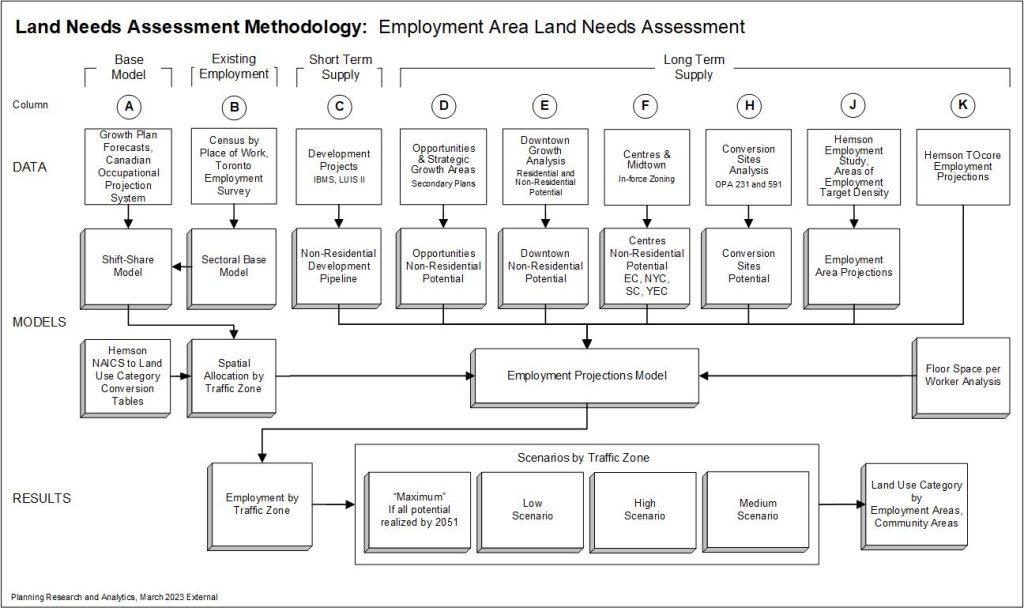 Figure 3: Land Needs Assessment Methodology - Employment Area Land Needs Assessment
A flowchart showing the data and models of the Employment Area Land Needs Assessment, and how they are combined and contribute to the Employment Projections Model, resulting in Scenarios by Traffic Zone of projected employment.
For detailed explanation, see Land Needs Assessment Staff Report, pages 32-44 or for assistance with this graphic, please contact CityPlanning@toronto.ca or telephone 416-392-9787.