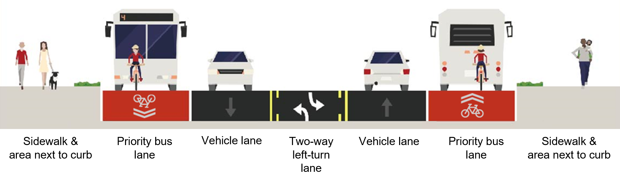 The typical cross section for this segment would include (from left to right): a sidewalk and the area next to curb, a priority bus lane, a southbound vehicle lane, a two-way left-turn lane, a northbound vehicle lane, a priority bus lane, and a sidewalk and area next to the curb.