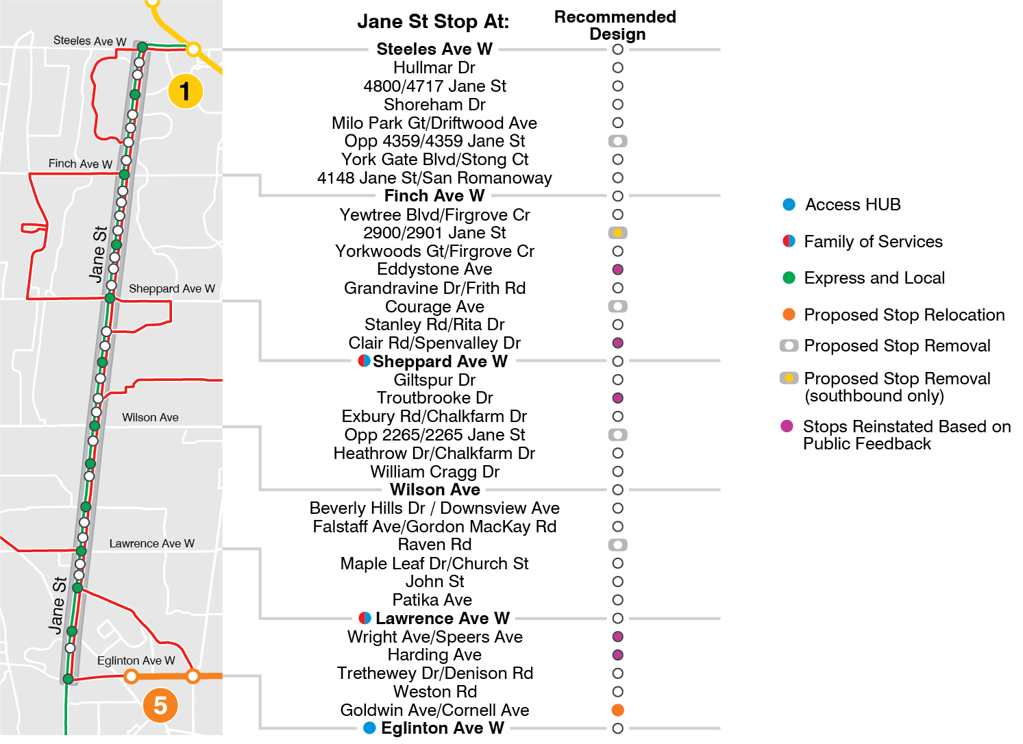 The recommended design for the bus stops include a stop relocation at Goldwin Avenue/Cornell Avenue, a stop removal at Opposite 4359/4359 Jane Street, Courage Avenue, Opposite 2265/2265 Jane Street, Raven Road, and a southbound stop removal at 2900/2901 Jane Street. Bus stops that were reinstated based on public feedback include Eddystone Avenue, Clair Road/Spenvalley Drive, Troutbrooke Drive, Wright Avenue/Speers Avenue, and Harding Avenue.