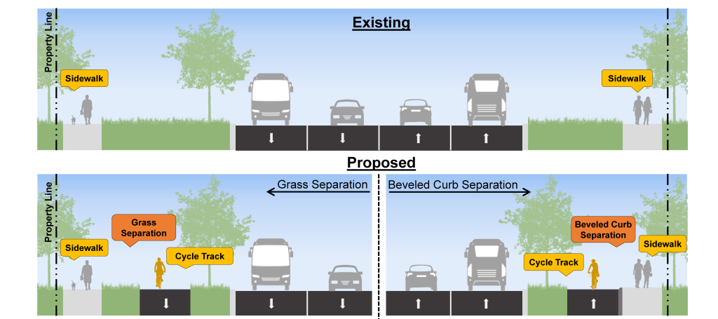 This image depicts the existing cross-section condition of the roadway and the two cycle track design configurations. This includes cycle tracks with either grass separation or beveled curb separation
