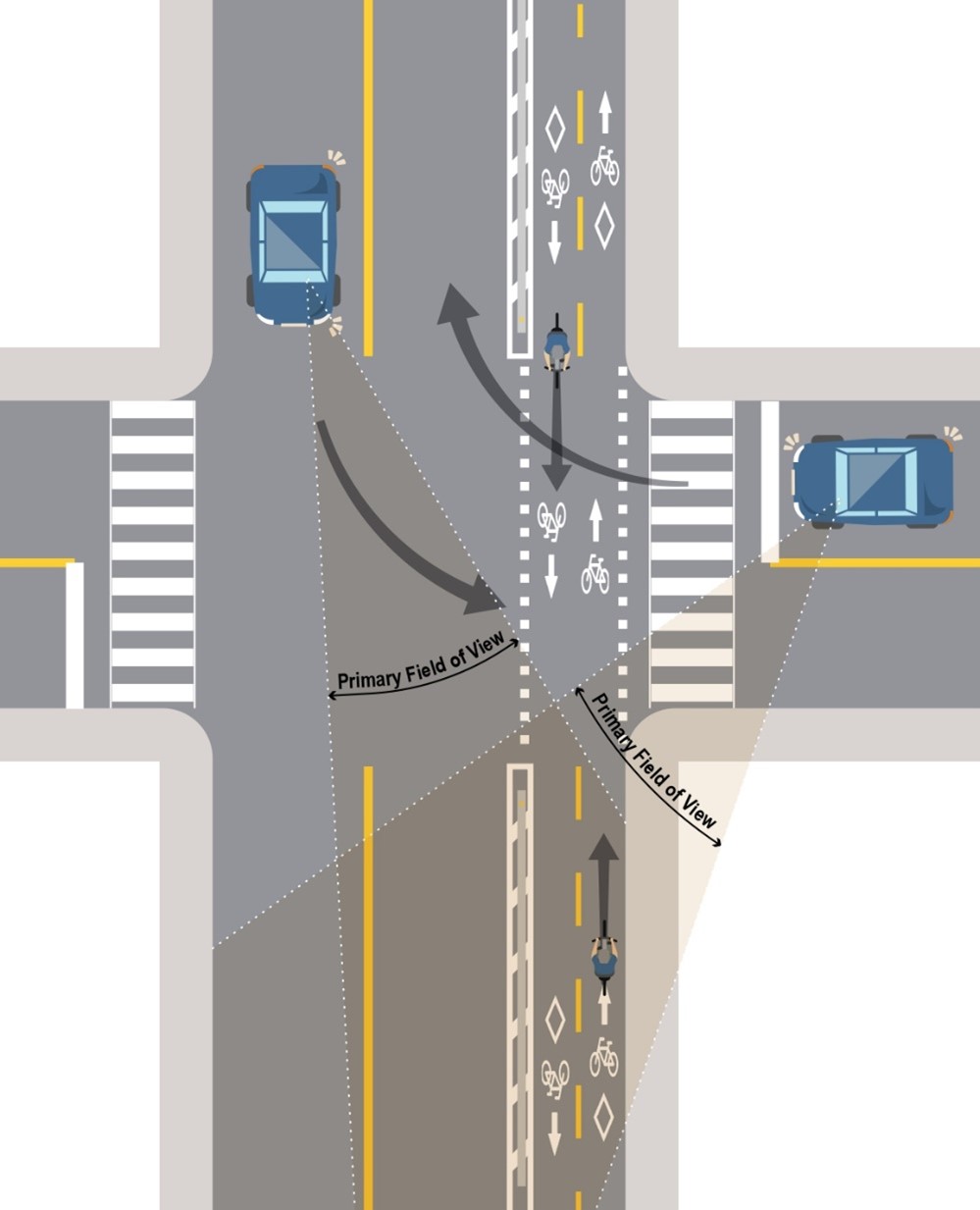 A diagram showing turning movements for drivers across a two-way bikeway