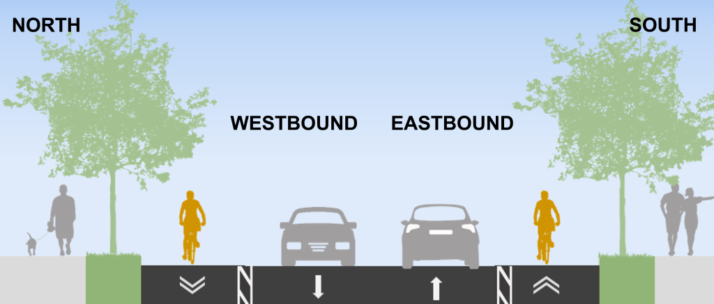 Cross section showing bike lanes on Horner Avenue on either side of two lanes of traffic.