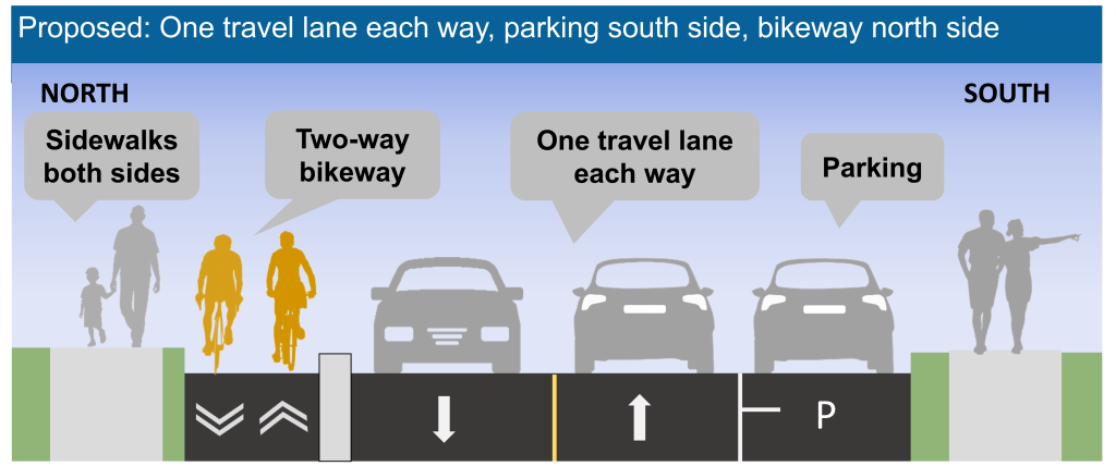 Cross-section of changes proposed for Panorama Crescent, with a two-way bikeway on north side of the street, sidewalk on both sides, one travel lane each way, and parking consolidated on the south side.